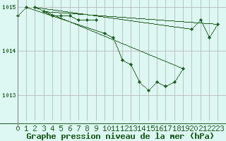 Courbe de la pression atmosphrique pour Alfeld