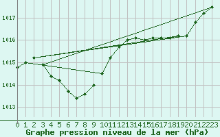 Courbe de la pression atmosphrique pour Wando