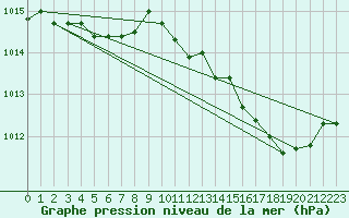 Courbe de la pression atmosphrique pour Cap Corse (2B)