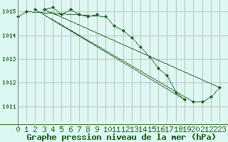 Courbe de la pression atmosphrique pour Plussin (42)