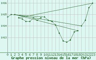 Courbe de la pression atmosphrique pour Nmes - Garons (30)