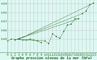 Courbe de la pression atmosphrique pour Chemnitz