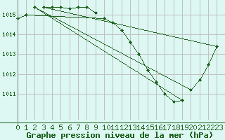 Courbe de la pression atmosphrique pour Grenoble/agglo Le Versoud (38)