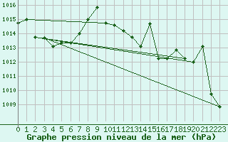 Courbe de la pression atmosphrique pour Saelices El Chico