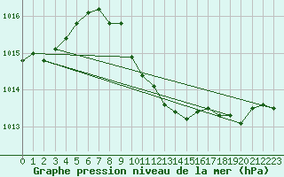 Courbe de la pression atmosphrique pour Locarno (Sw)