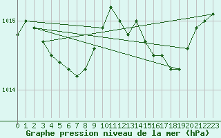 Courbe de la pression atmosphrique pour Woluwe-Saint-Pierre (Be)