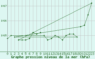 Courbe de la pression atmosphrique pour Lans-en-Vercors (38)