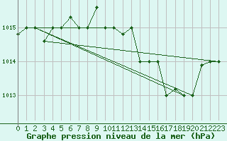 Courbe de la pression atmosphrique pour Tabarka