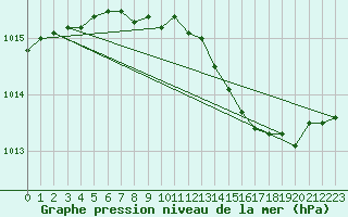 Courbe de la pression atmosphrique pour Kotka Haapasaari