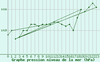 Courbe de la pression atmosphrique pour Gijon