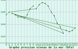 Courbe de la pression atmosphrique pour Rochefort Saint-Agnant (17)