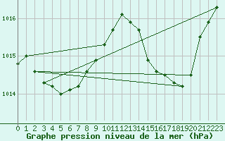 Courbe de la pression atmosphrique pour Biarritz (64)