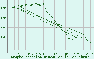 Courbe de la pression atmosphrique pour Cottbus