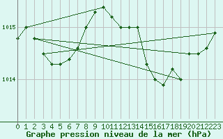 Courbe de la pression atmosphrique pour Cerisiers (89)