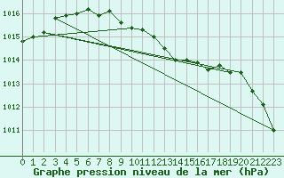 Courbe de la pression atmosphrique pour Byglandsfjord-Solbakken