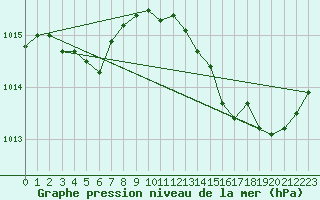 Courbe de la pression atmosphrique pour Lhospitalet (46)