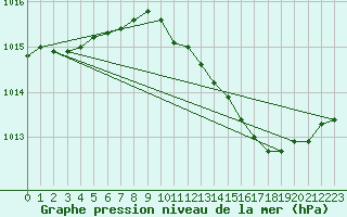 Courbe de la pression atmosphrique pour Bonn-Roleber