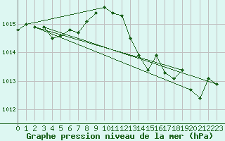 Courbe de la pression atmosphrique pour Pinsot (38)