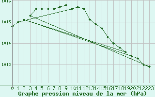Courbe de la pression atmosphrique pour Varkaus Kosulanniemi