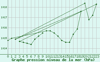 Courbe de la pression atmosphrique pour Pointe de Socoa (64)