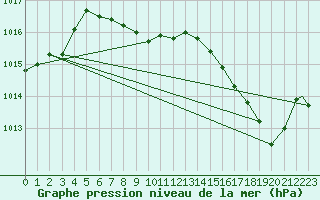 Courbe de la pression atmosphrique pour Penticton, B. C.