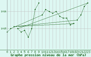 Courbe de la pression atmosphrique pour Lagny-sur-Marne (77)