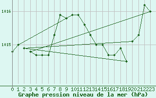 Courbe de la pression atmosphrique pour Le Luc (83)