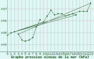 Courbe de la pression atmosphrique pour Gurande (44)