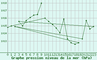 Courbe de la pression atmosphrique pour San Pablo de los Montes