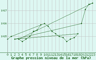 Courbe de la pression atmosphrique pour Huelva