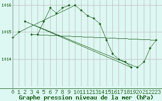Courbe de la pression atmosphrique pour Luc-sur-Orbieu (11)