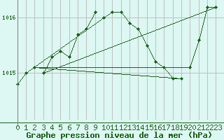 Courbe de la pression atmosphrique pour Bard (42)