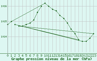 Courbe de la pression atmosphrique pour Treize-Vents (85)