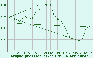 Courbe de la pression atmosphrique pour Blac (69)