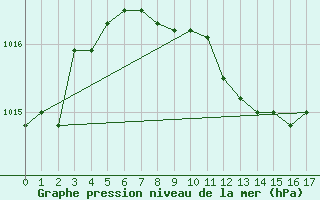 Courbe de la pression atmosphrique pour Pelkosenniemi Pyhatunturi