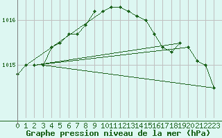 Courbe de la pression atmosphrique pour Kalmar Flygplats