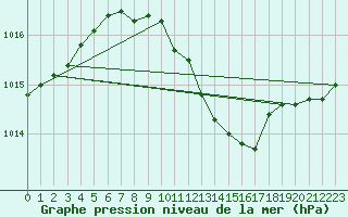 Courbe de la pression atmosphrique pour Milhostov