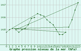 Courbe de la pression atmosphrique pour Avord (18)