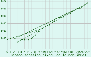 Courbe de la pression atmosphrique pour Le Touquet (62)