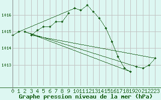 Courbe de la pression atmosphrique pour Cap Bar (66)