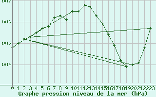 Courbe de la pression atmosphrique pour Besanon (25)