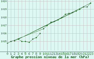 Courbe de la pression atmosphrique pour Saint-Nazaire (44)