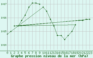 Courbe de la pression atmosphrique pour Sinnicolau Mare