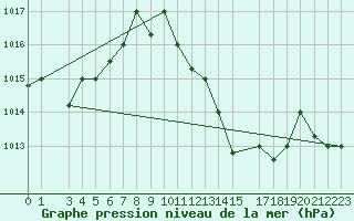 Courbe de la pression atmosphrique pour Hassi-Messaoud