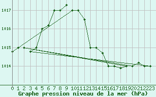 Courbe de la pression atmosphrique pour El Oued