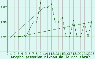 Courbe de la pression atmosphrique pour Bejaia