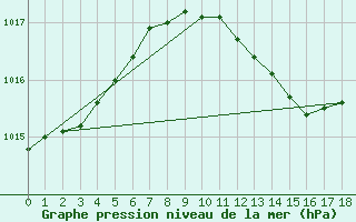 Courbe de la pression atmosphrique pour Bechet