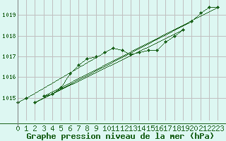 Courbe de la pression atmosphrique pour Viana Do Castelo-Chafe