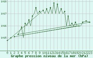 Courbe de la pression atmosphrique pour Isle Of Man / Ronaldsway Airport