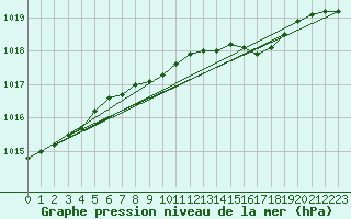 Courbe de la pression atmosphrique pour Fagerholm